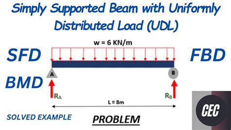 How To Find Reaction Forces Of Simply Supported Beam With Udl Uniformly