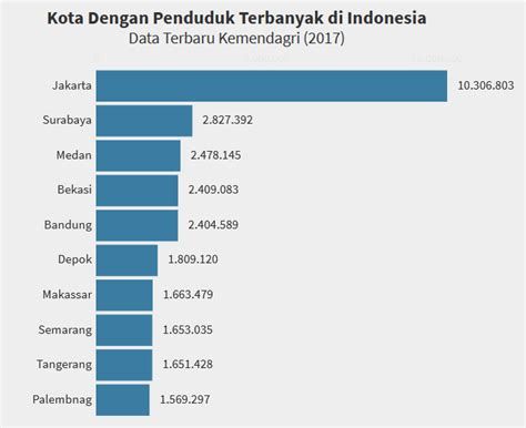 10 Kota dengan Populasi Penduduk Terbanyak di Indonesia