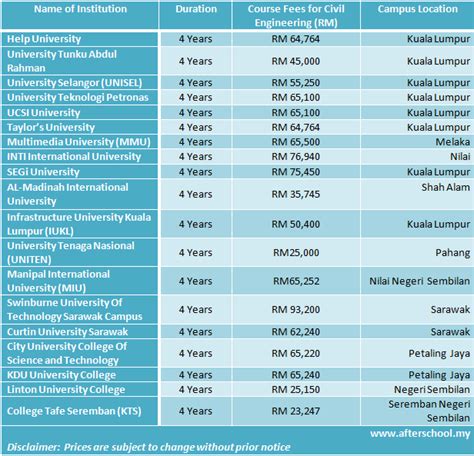 List of universities in malaysia. Course Fees of Engineering Degree In Malaysia Compared ...