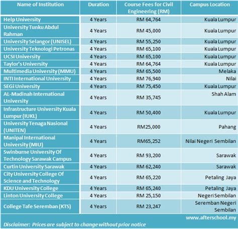 This page lists medical schools in malaysia, both public and private. Course Fees of Engineering Degree In Malaysia Compared ...