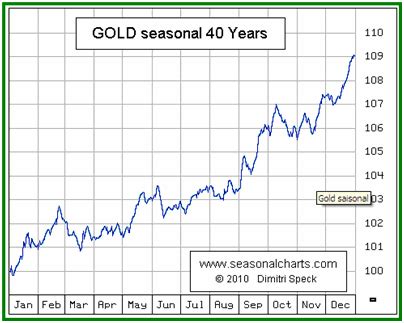 To verify gold's seasonality and look for opportunities to profit from the trends, i decided the striking trend in this chart is the upward trend of the index from the beginning of the year to the end of the year. The Best 60 Days to Own Gold Begin Now - Wyatt Investment Research