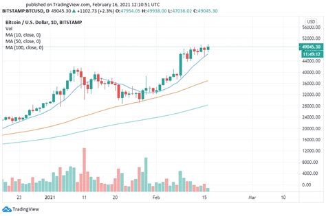 What do you think the bitcoin btc price will be at the end of april 2021?in this video give my bitcoin btc price prediction for april 2021. How Much Will Bitcoin Be Worth In March 2021 - Bitcoin Btc ...