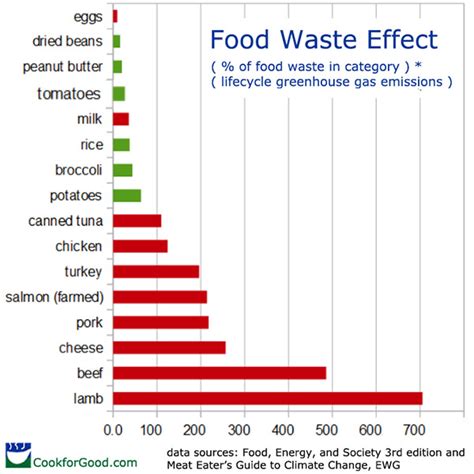 Food Waste Effects Tw