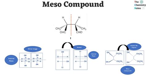 Meso Compound Examples Characteristics Explanation