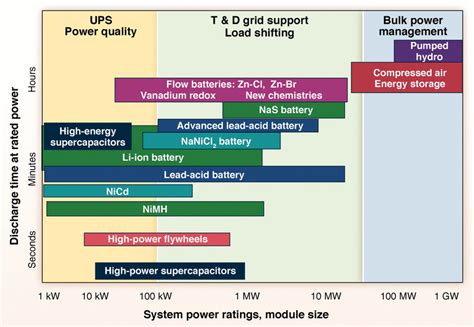 Energy Storage Technologies Current Standing And Future Trend Electrical Blog