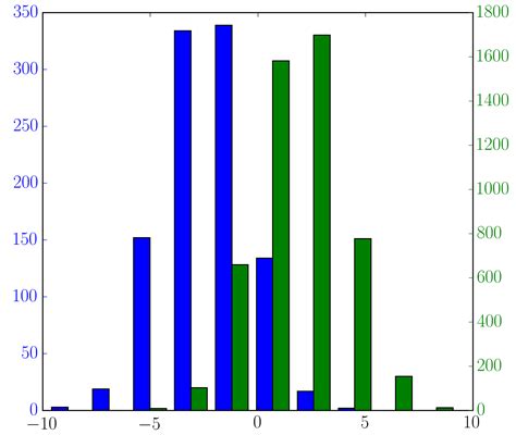 pandas combine two histograms into one with different x and y value hot sex picture