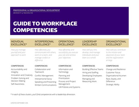 Guide To Workplace Competencies Human Resources