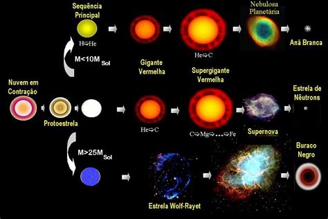 Voce Ja Ouviu Falar Que As Estrelas Evoluem