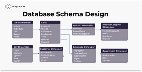 Database Schemas Schema Utilities Window Creating Schema Tables Images