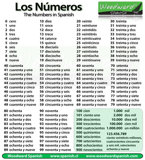 Chart Containing All Of The Numbers From 1 100 In Spanish As Well As