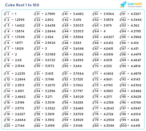 Tabela De Raiz Quadrada De 1 A 1000