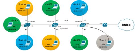 LAB 3 Configuring Vlan And Trunking CCNA