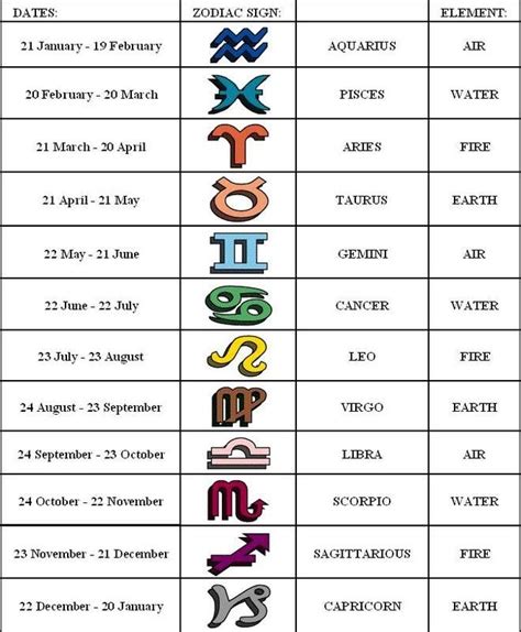 Your birthday will then fall into one of the following ranges: Zodiac Signs | Zodiac signs elements, Zodiac signs chart ...