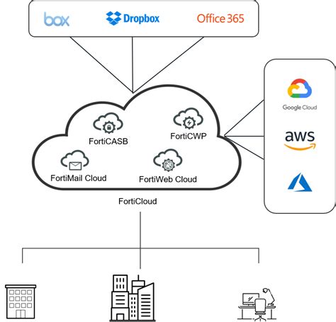 Forticloud Is A Cloud Portal For Delivering Security As A Service