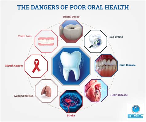 Health Problems Linked To Poor Oral Hygiene Dental Health Dental