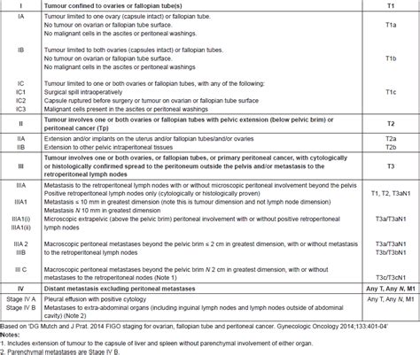 Ovarian cancer has four stages, with stage 1 being the earliest. Medical treatment of early stage and rare histological ...