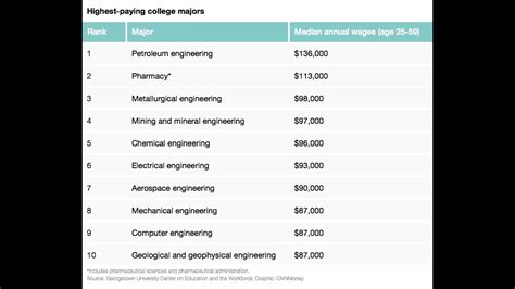 Here Are The 10 Highest Paying College Majors