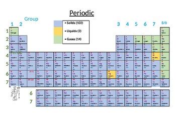 These elements belong to groups 13 to 18 of the long form of periodic table and are situated on the right hand side of the table. 最高 S P D F On Periodic Table - ラスカルトート