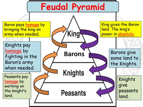 Introducing The Feudal System Teaching Resources