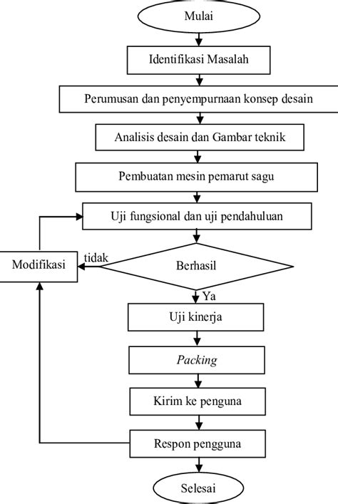 Gambar 2 Flowchart Tahapan Penelitian Download Scientific Diagram Riset