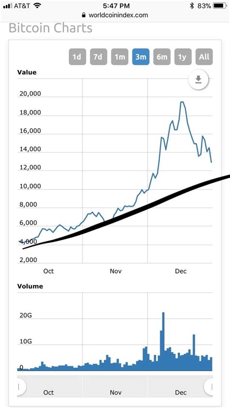 Price goes up when buying pressure increases, and goes down when selling pressure increases. Why is the bitcoin price going down? - Quora