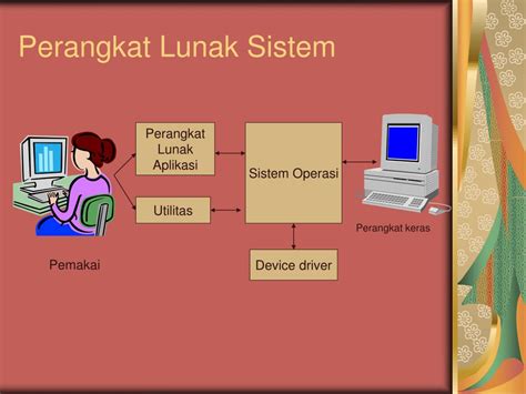 Ppt Perangkat Lunak Sistem Powerpoint Presentation Free Download