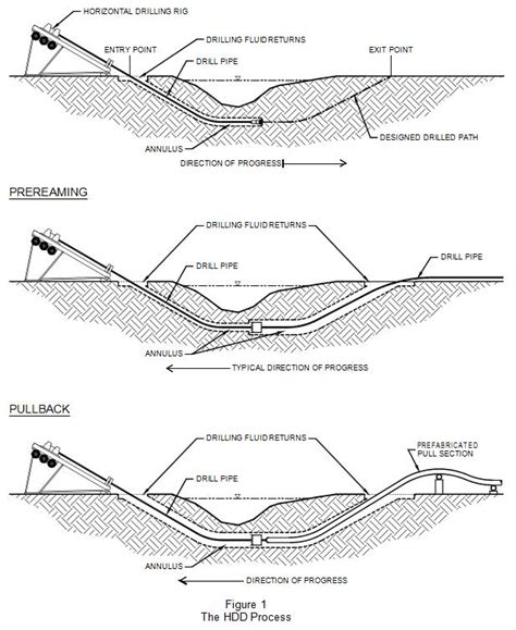 the horizontal directional drilling process