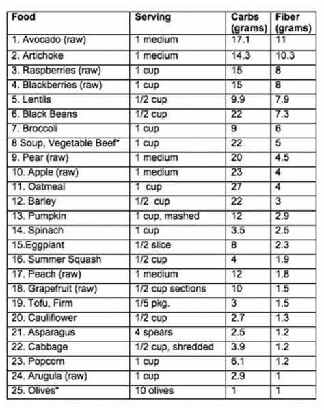 Fiber Vegetables Chart High Fiber Fruits And Vegetables List Fiber Impro