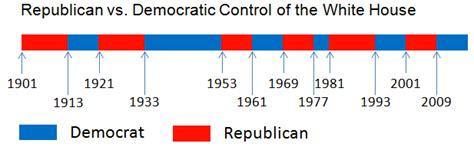 Ush Power Struggle Of Political Parties Post Wwii