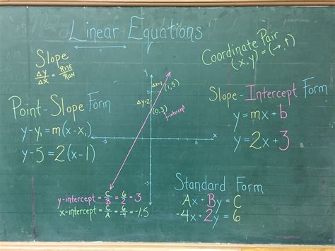 Linear Equations “Cheat Sheet” – This Home School