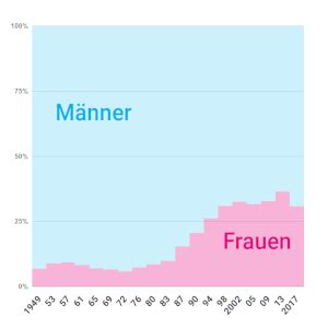 Sna news begleitet den abend in diesem liveticker. Bundestagswahl 2021 - Termin, Umfragen, Kandidaten und ...