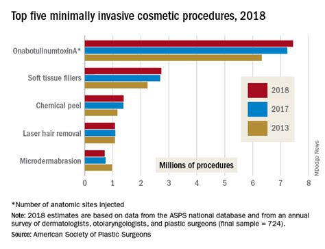 minimally invasive cosmetic surgery steady growth in 2018 mdedge dermatology