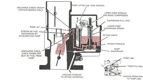 Jan 22, 2021 · for understanding how does a concrete pump works, understanding a concrete pump is important. Accelerator Pump Circuit & How It Works