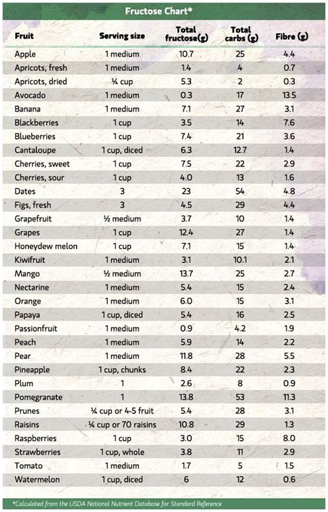 Some people with diabetes use supplemental insulin. carb count chart | Fructose Chart - How Much Sugar is in ...