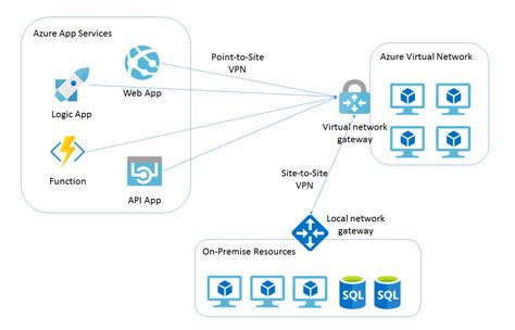 Static web app service works almost like regular app service integration with azure devops. Connect Azure App Service to virtual network | codehollow
