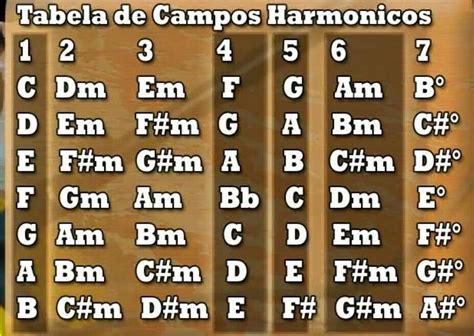 Campos Harmônicos A Tabuada Da Música Aulas De Violão Para
