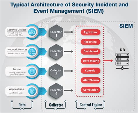 Siem Security Incident And Event Management Nedir