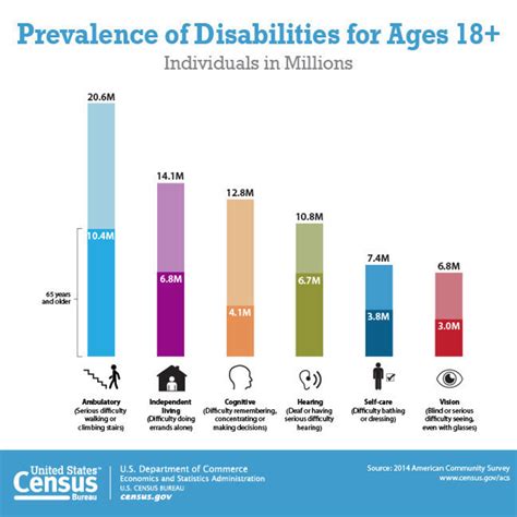 Us Census Bureau Facts For Features Anniversary Of Americans With Disabilities Act July 26
