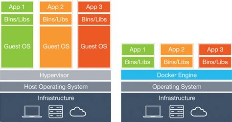 Vm Vs Docker Diagram Bhawkhu Magyar Fejlesztői Blog