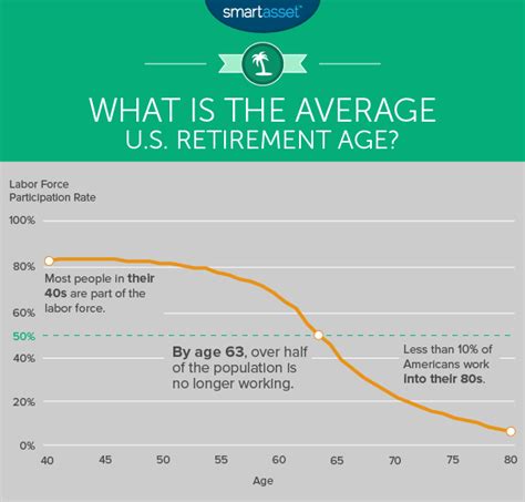 The Average Retirement Age In Every State In 2015 Smartasset