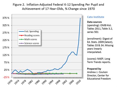 Commonwealth Foundation Education Spending And Results