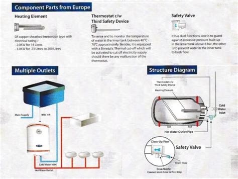 There are several types of water heaters available in the market nowadays, you can surf the internet for a if you are looking for the best water heater malaysia price based on the water heater malaysia reviews that you have read or simply wanting to own the best. Elton Storage Water Heater - Water Heater Malaysia