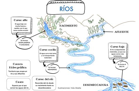 Mapa Conceptual De Aguas Continentales