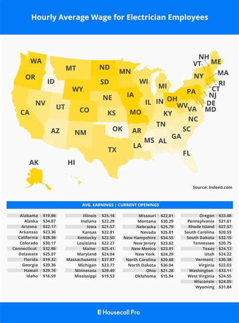 How Much Does An Electrician Make In Every State Housecall Pro