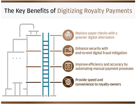 Digitizing Oil And Gas Royalty Payments