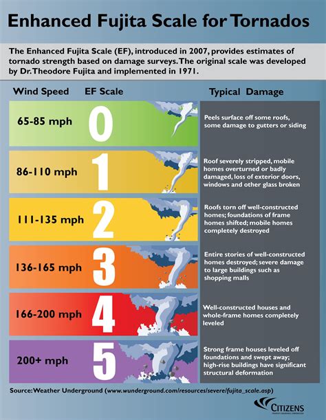 Enhanced Fujita Scale For Tornadoes Weather Science Tornado Weather