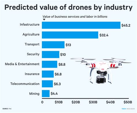 Drones Could Replace Billion Of Human Labor Business Insider