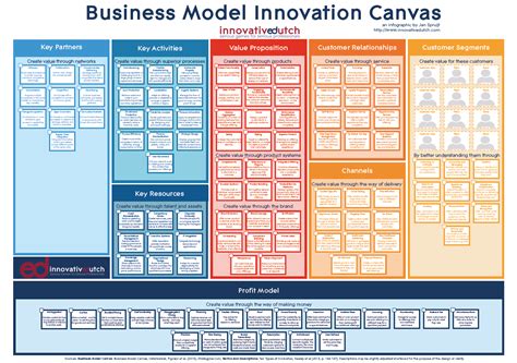 How To Blend 10 Types Of Innovation With The Business Model Canvas