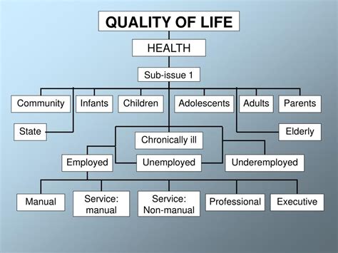 Ppt Quality Of Life Indicators Powerpoint Presentation Free Download