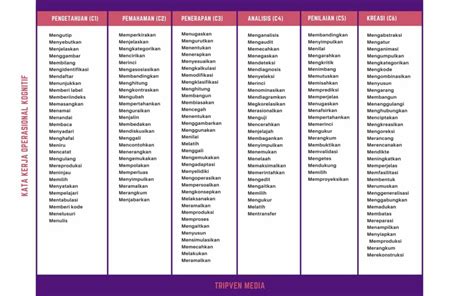 Taksonomi ini pertama kali dirancang oleh benjamin s dalam setiap aspek taksonomi terkandung kata kerja operasional yang menggambarkan bentuk perilaku yang ingin dicapai melalui suatu pembelajaran. Taksonomi Bloom: Kata Kerja Operasional (KKO) Revisi